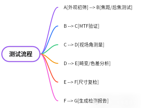 【光學鏡頭】關(guān)鍵參數(shù)檢測及測試方法